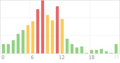 Online Time Chart