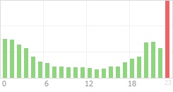 Online Time Chart