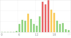 Online Time Chart