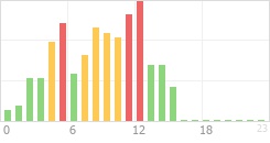 Online Time Chart