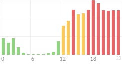 Online Time Chart