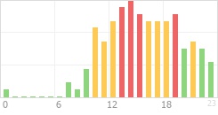 Online Time Chart