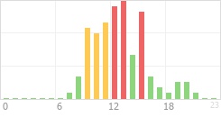 Online Time Chart