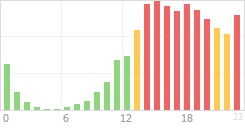 Online Time Chart