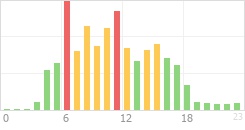 Online Time Chart