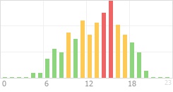 Online Time Chart