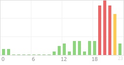 Online Time Chart