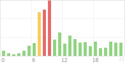 Online Time Chart