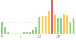 Online Time Chart