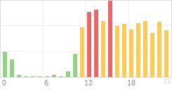 Online Time Chart