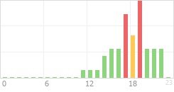 Online Time Chart