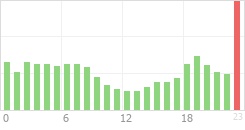 Online Time Chart