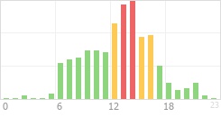 Online Time Chart