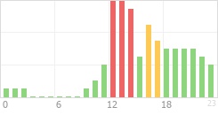 Online Time Chart