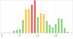 Online Time Chart