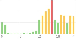 Online Time Chart