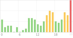 Online Time Chart