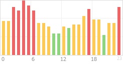 Online Time Chart