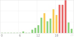 Online Time Chart