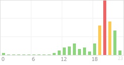 Online Time Chart