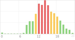 Online Time Chart