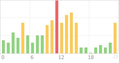 Online Time Chart