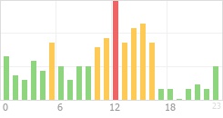 Online Time Chart