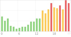 Online Time Chart