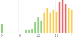 Online Time Chart