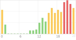 Online Time Chart