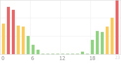 Online Time Chart