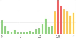 Online Time Chart