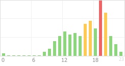 Online Time Chart