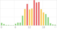 Online Time Chart