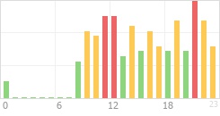 Online Time Chart