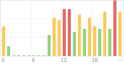 Online Time Chart