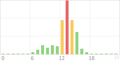 Online Time Chart