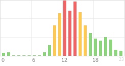 Online Time Chart