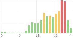 Online Time Chart