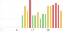 Online Time Chart