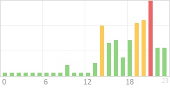 Online Time Chart