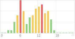 Online Time Chart