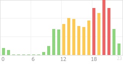 Online Time Chart