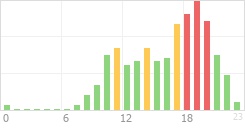 Online Time Chart