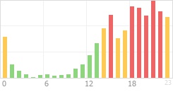 Online Time Chart