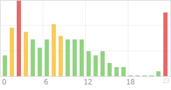 Online Time Chart