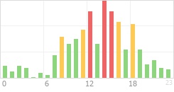 Online Time Chart