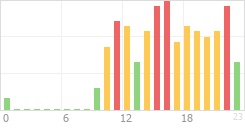 Online Time Chart