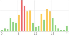 Online Time Chart