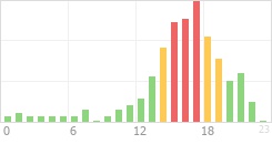 Online Time Chart